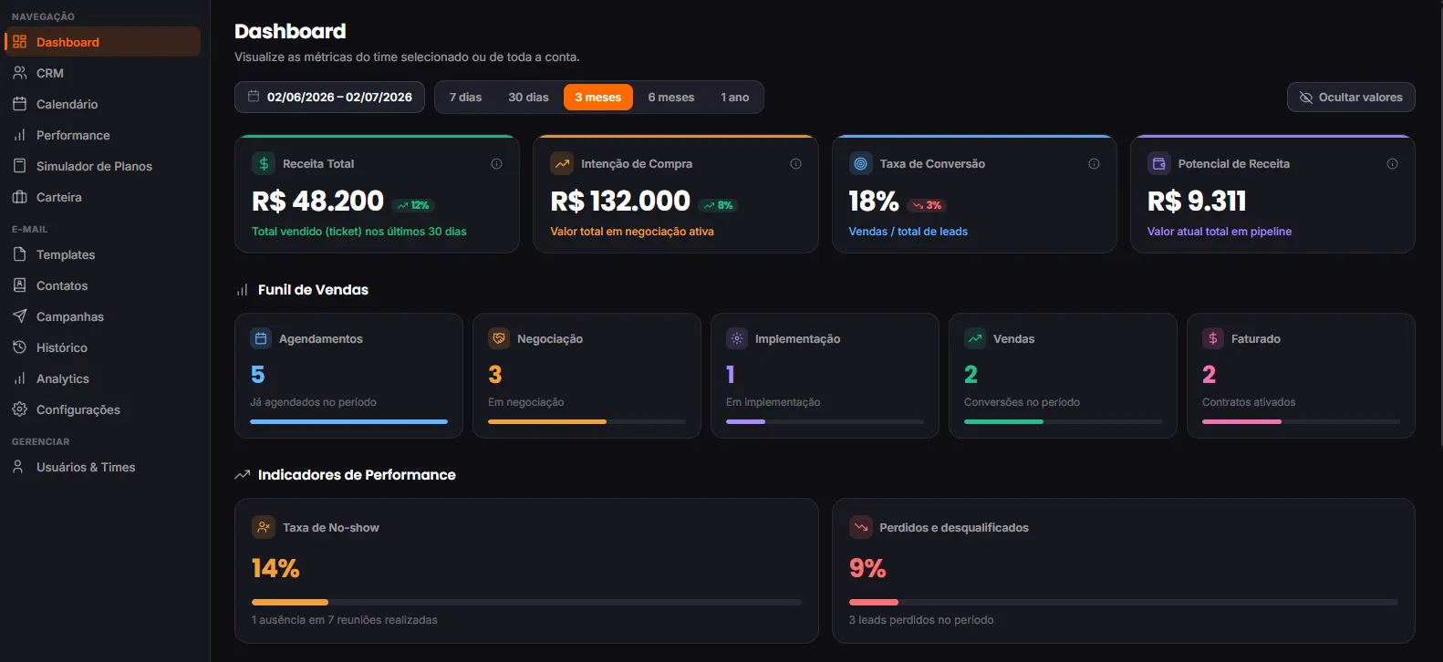 Dashboard do Corretor Studio com métricas em tempo real